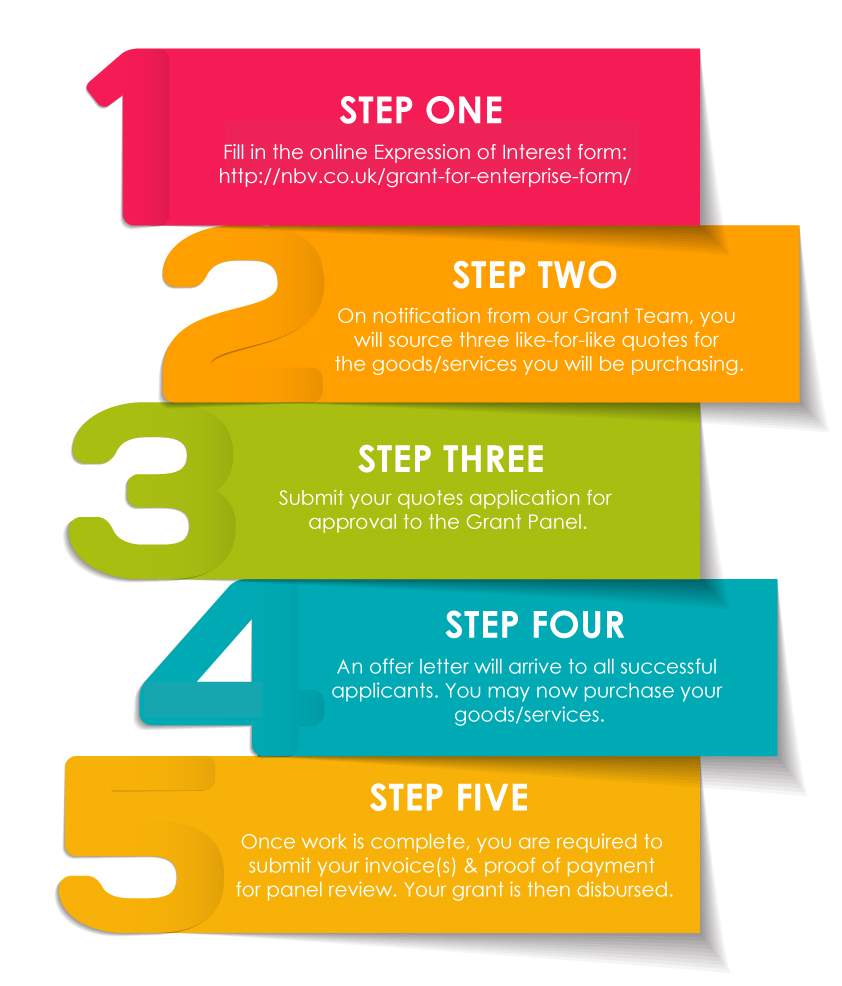 FIVE Steps to Grant Success - NBV's Easy Grant for Enterprise